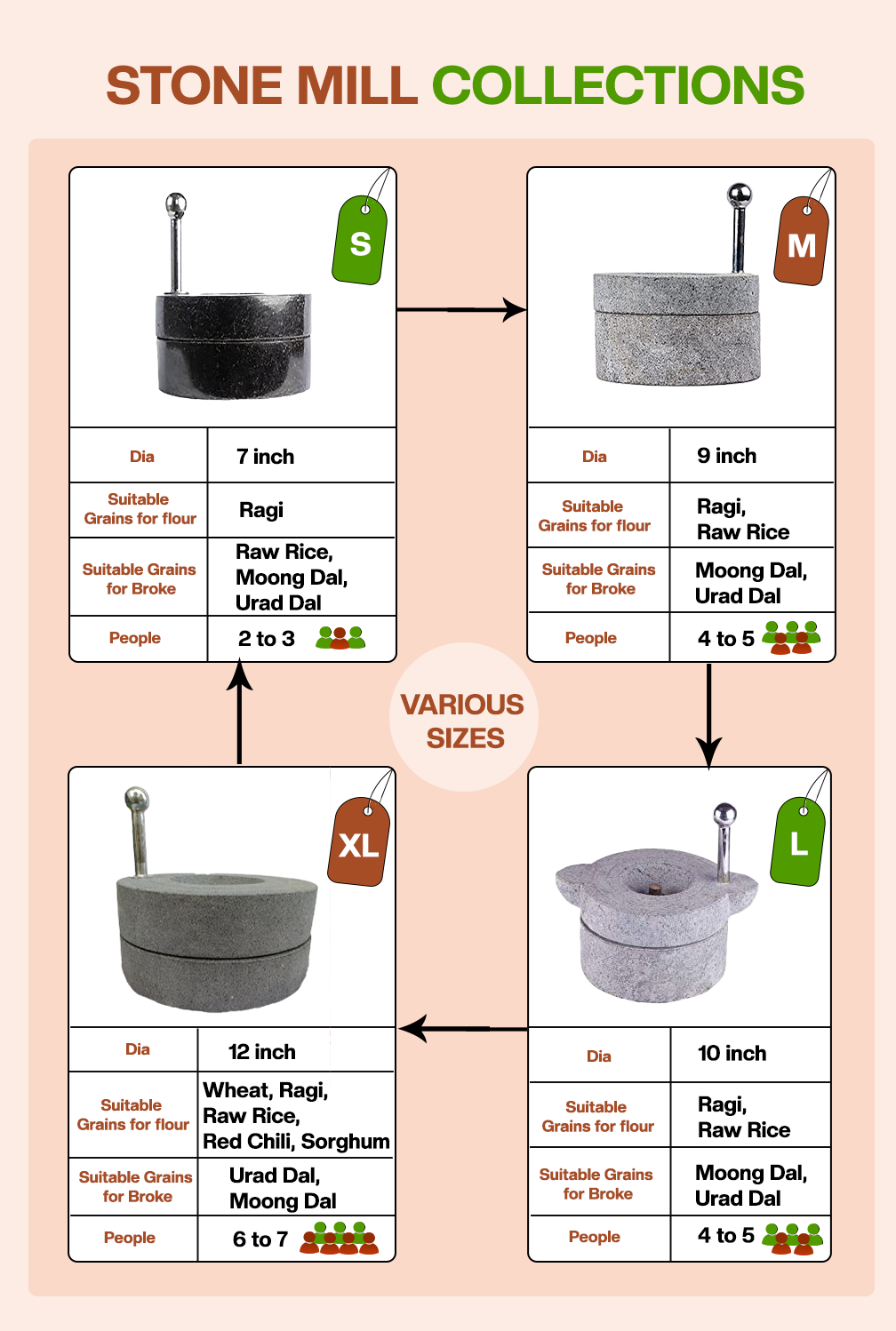 Atta Chakki Traditional handmade grinder size chart showing small, medium, large, and XL variants with weight, usage, and capacity details.