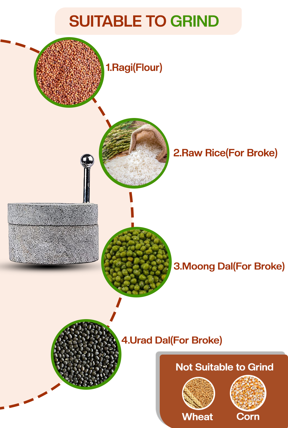 Grinding guide showing atta chakki suitable for ragi, rice, dals; not suitable for wheat and corn grinding.