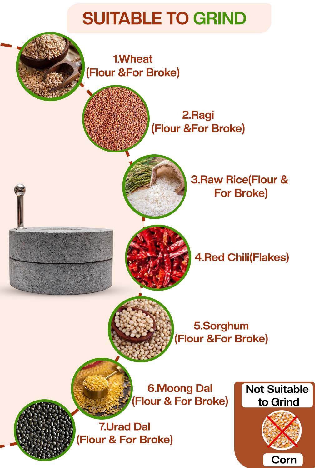 Grinding guide showing atta chakki suitable for ragi, rice, dals; not suitable for wheat.