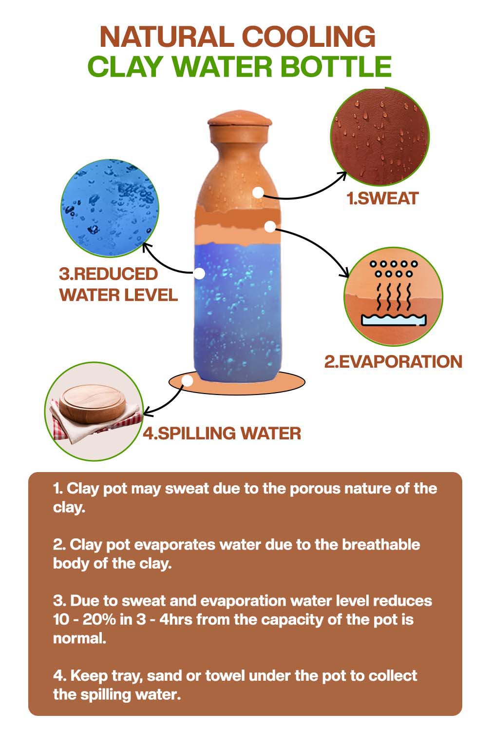 Diagram of clay water bottle showing natural cooling process through sweating, evaporation, water level drop, and spilling.