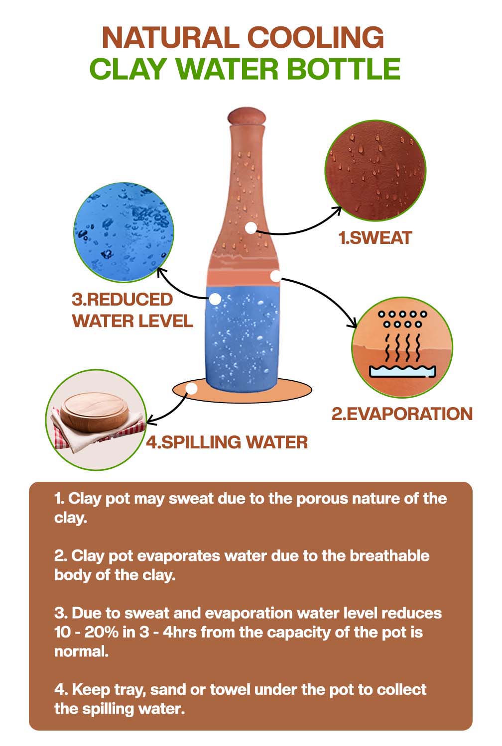 Diagram of clay water bottle showing natural cooling process through sweating, evaporation, water level drop, and spilling.