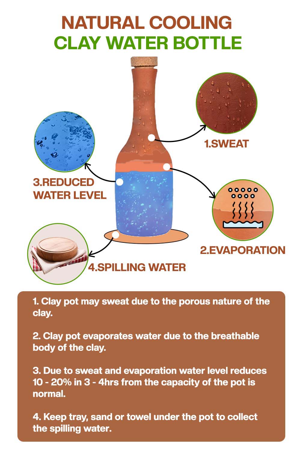 Diagram of clay water bottle showing natural cooling process through sweating, evaporation, water level drop, and spilling.