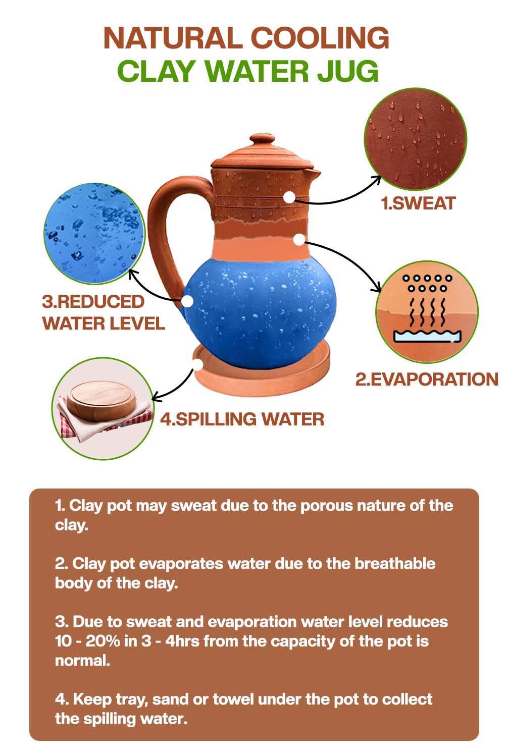 Diagram of clay water Jug showing natural cooling process through sweating, evaporation, water level drop, and spilling.