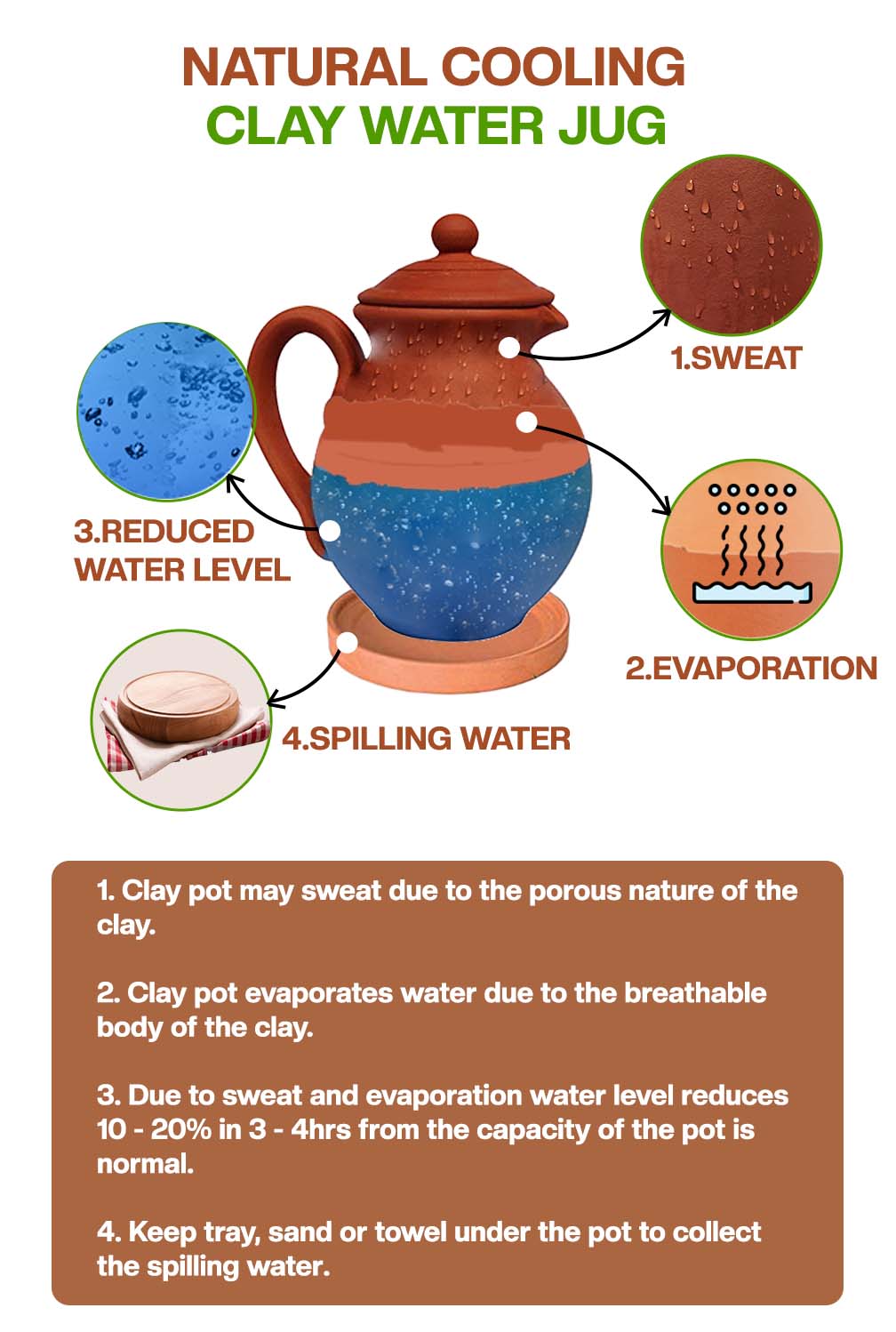 Diagram of clay water Jug showing natural cooling process through sweating, evaporation, water level drop, and spilling.