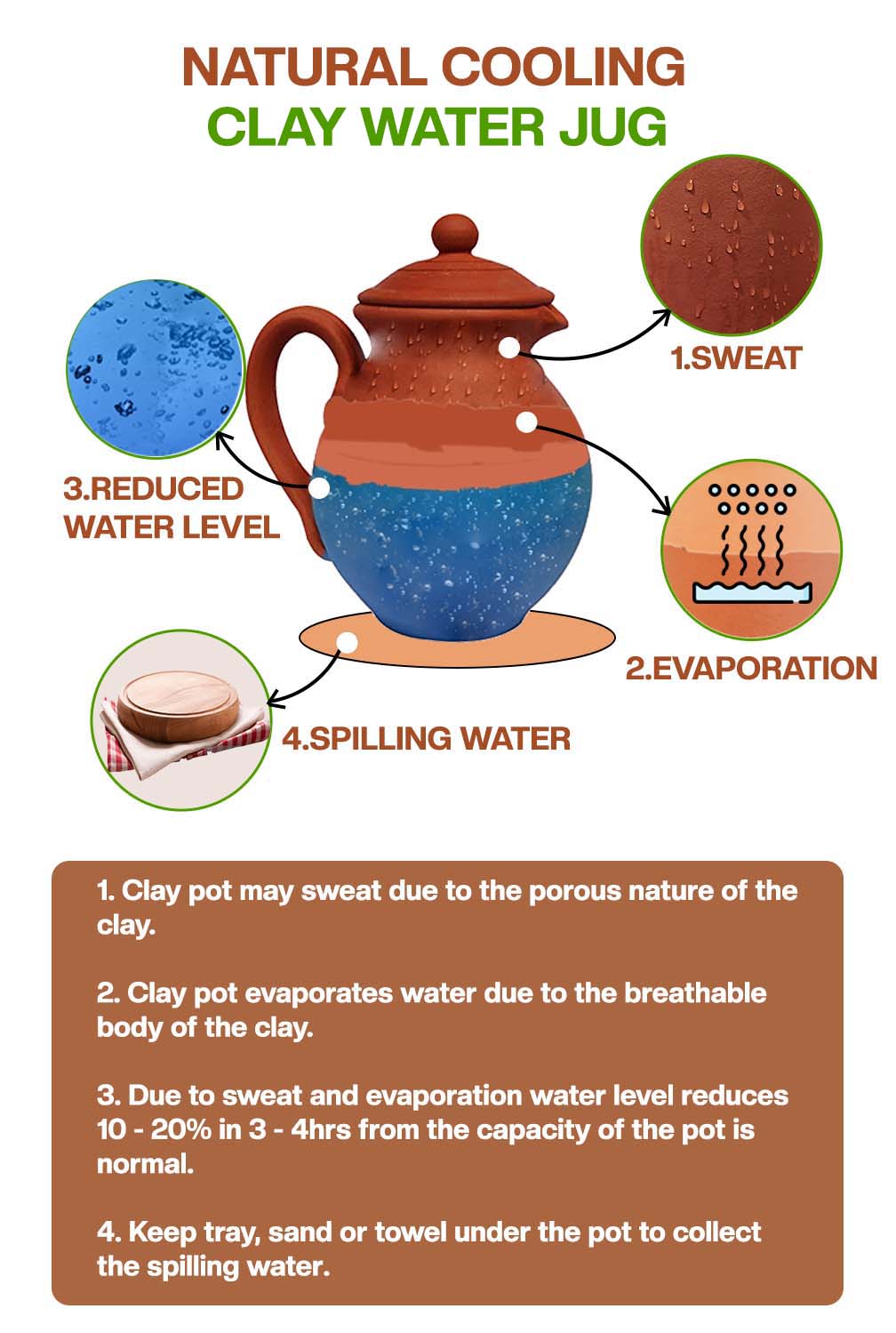 Diagram of clay water Jug showing natural cooling process through sweating, evaporation, water level drop, and spilling.