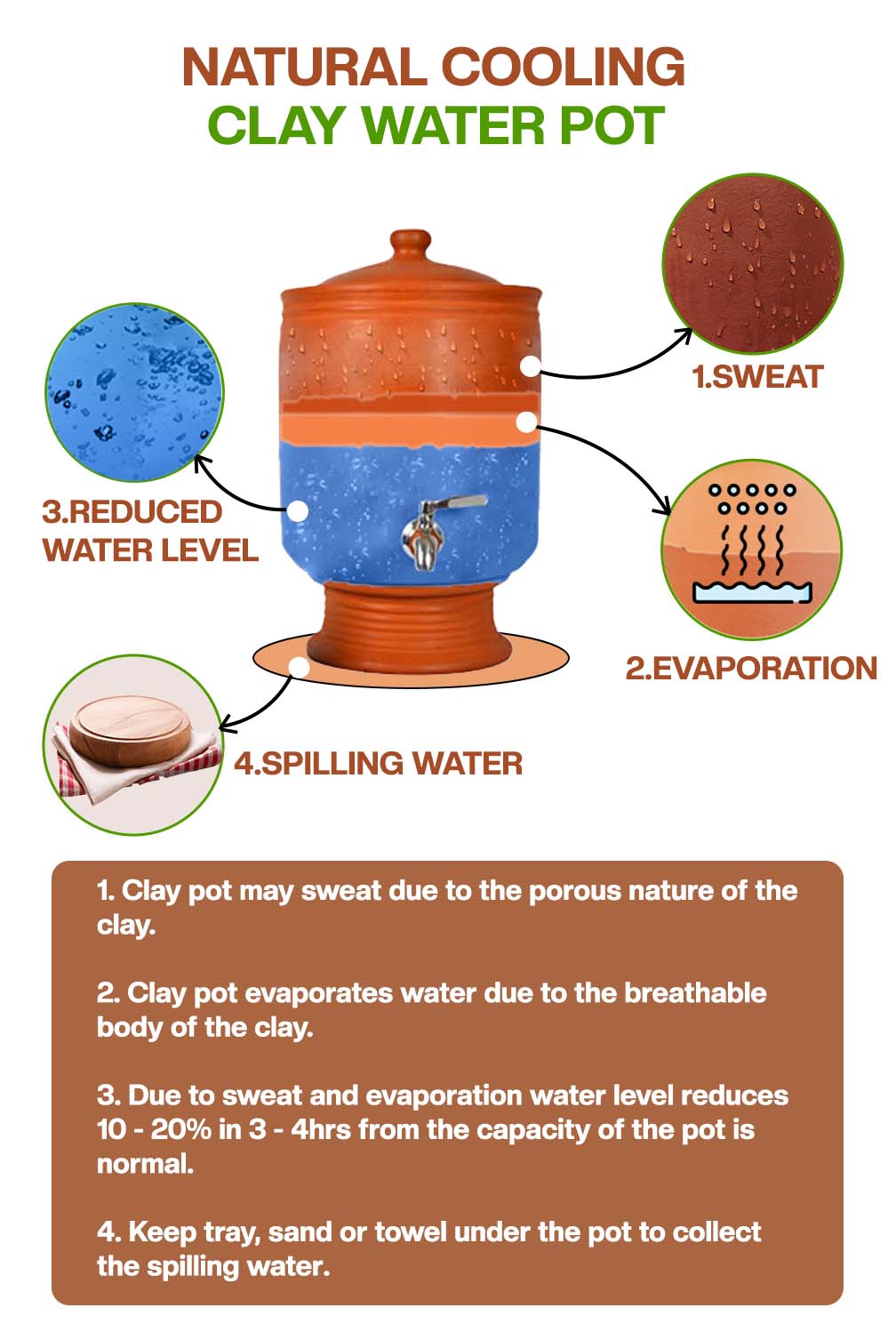 Diagram of clay water Pot showing natural cooling process through sweating, evaporation, water level drop, and spilling.