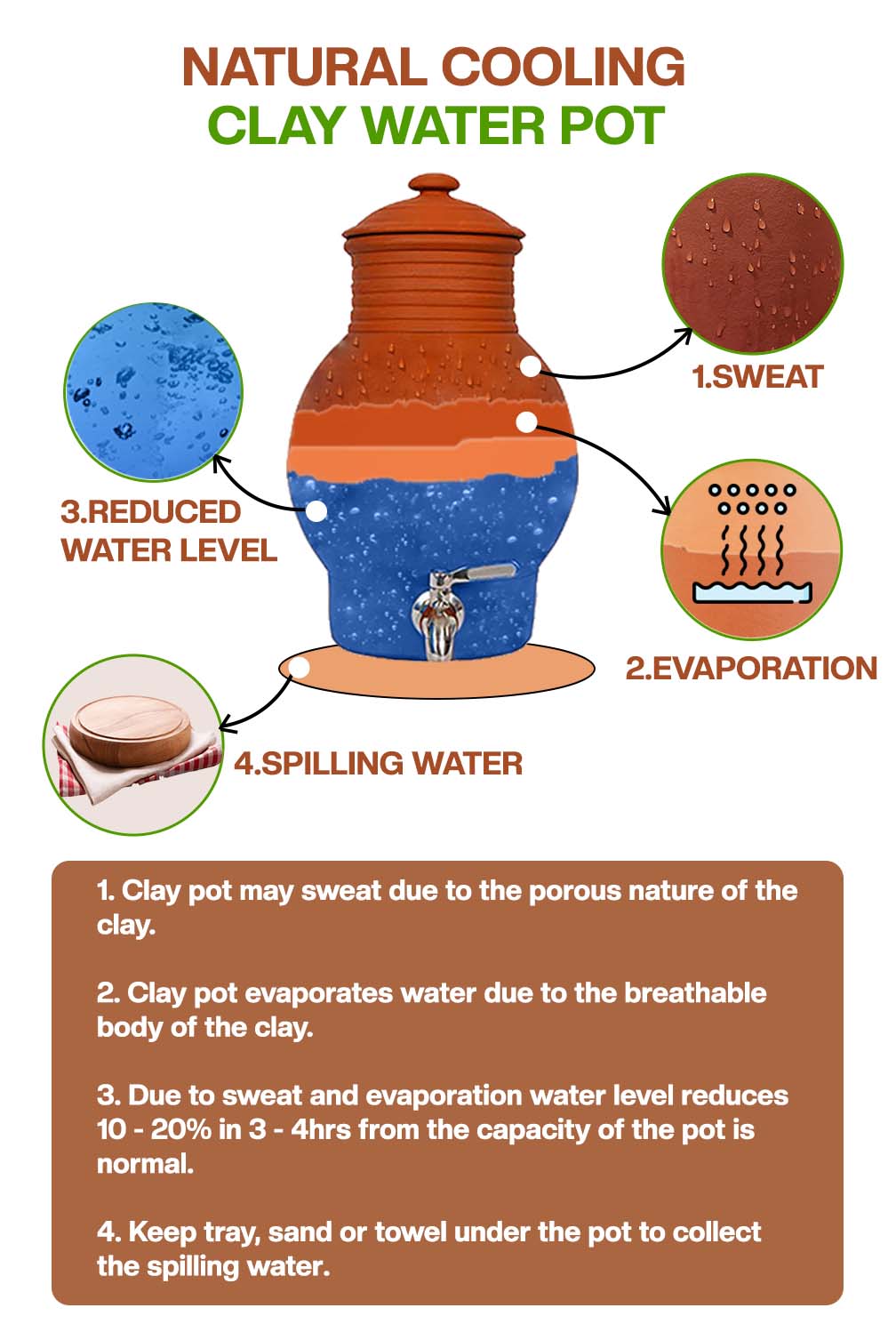 Diagram of clay water Pot showing natural cooling process through sweating, evaporation, water level drop, and spilling.