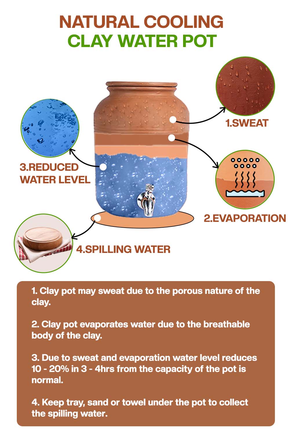 Diagram of clay water Pot showing natural cooling process through sweating, evaporation, water level drop, and spilling.