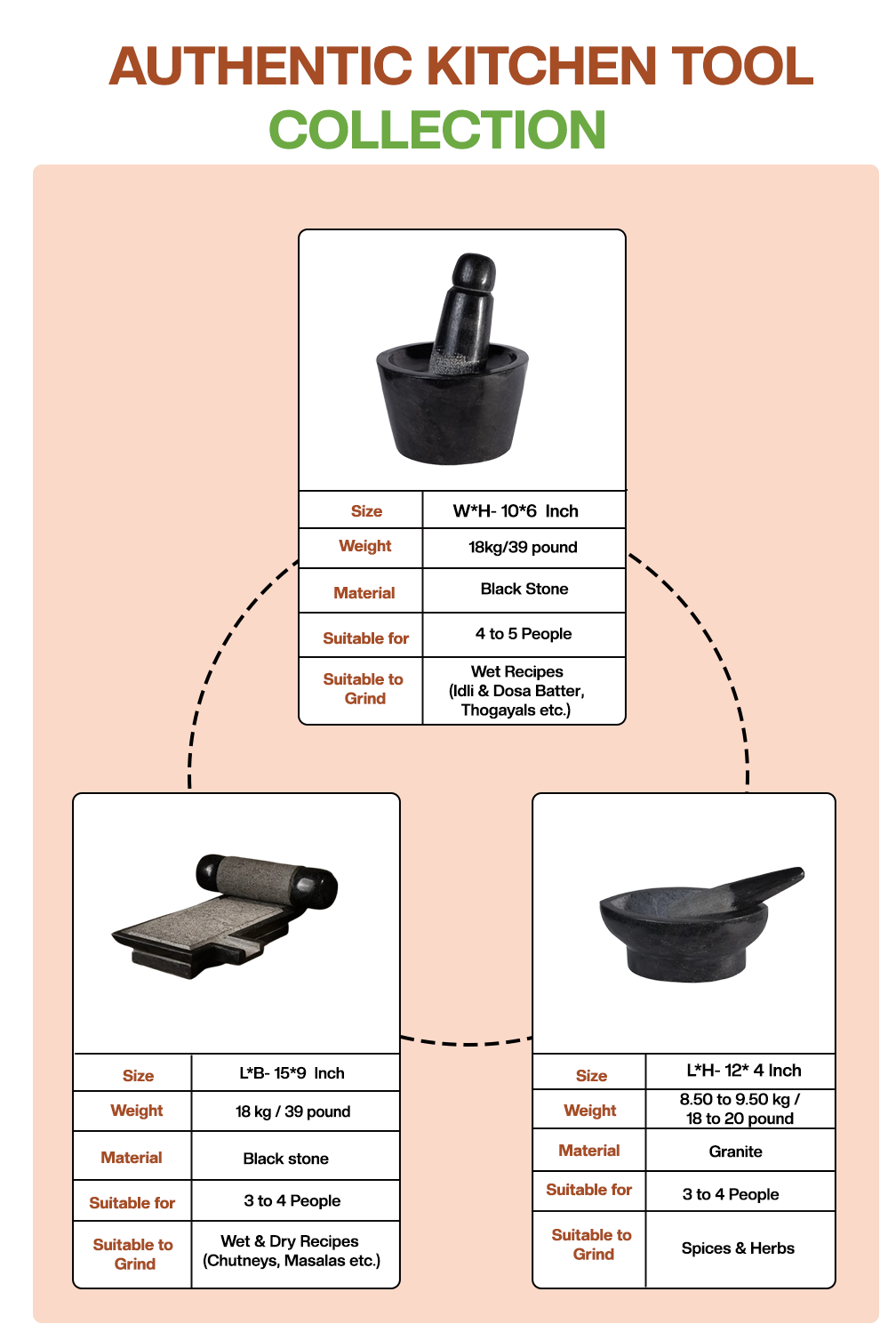 Detailed product sheet of handmade Silbatta (Ammikal), Rubbu Rolu (Attukal) and Kalvam (Kharal) combo showing size, usage, weight, and pack info by Village Decor.