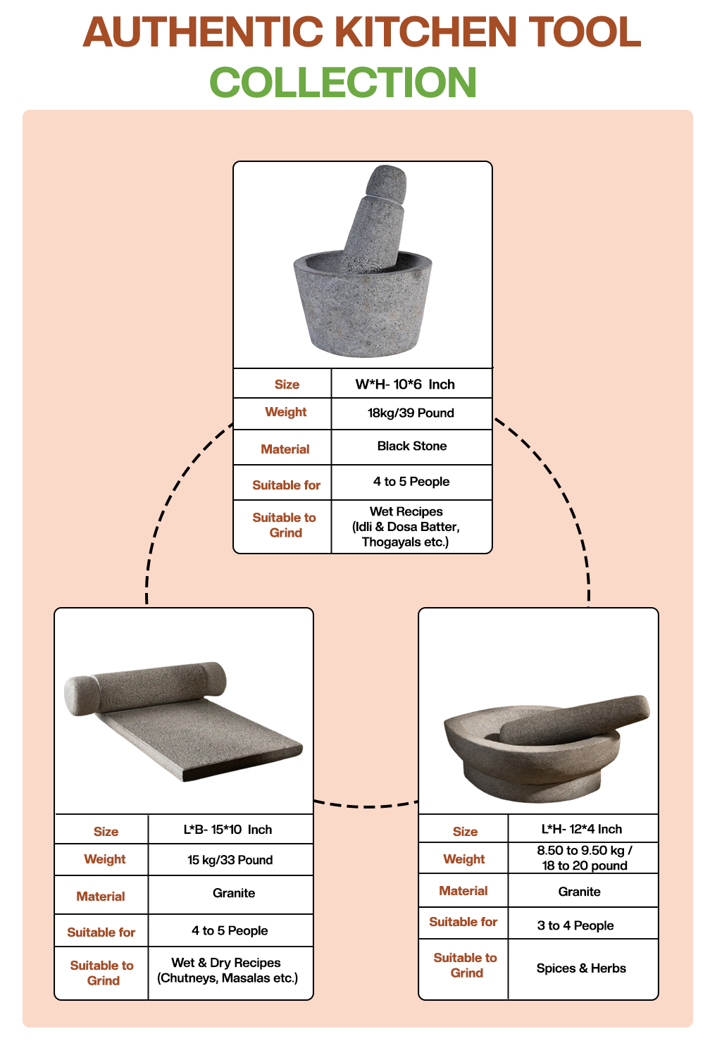 Detailed product sheet of handmade Silbatta (Ammikal), Rubbu Rolu (Attukal) and Kalvam (Kharal) combo showing size, usage, weight, and pack info by Village Decor.