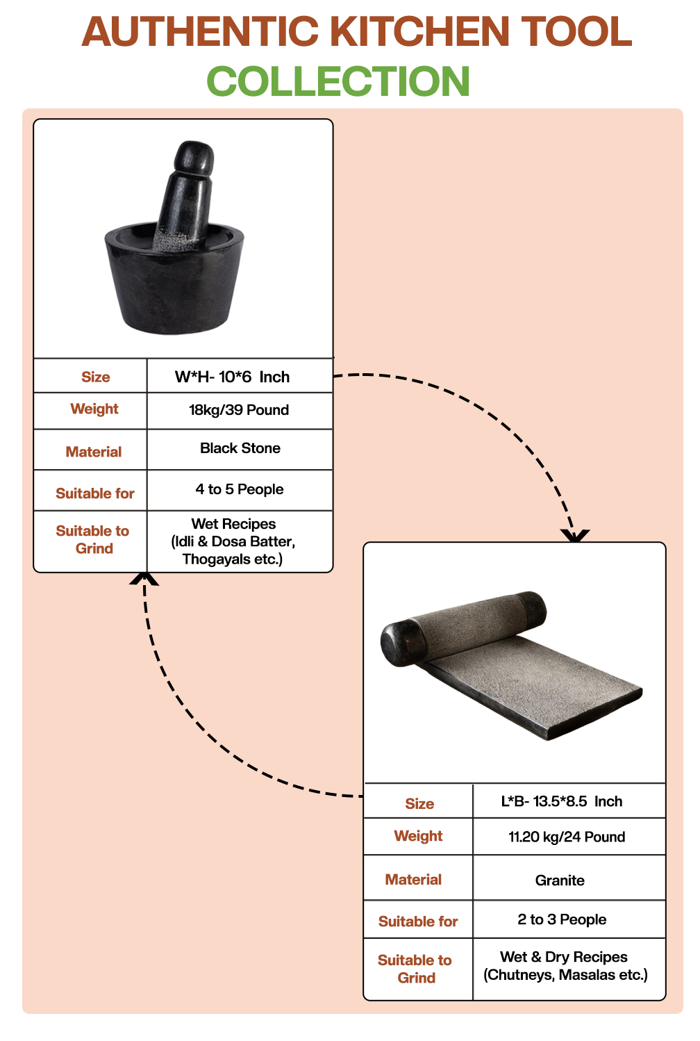 Detailed product sheet of handmade Silbatta (Ammikal) and Rubbu Rolu (Attukal) combo showing size, usage, weight, and pack info by Village Decor.