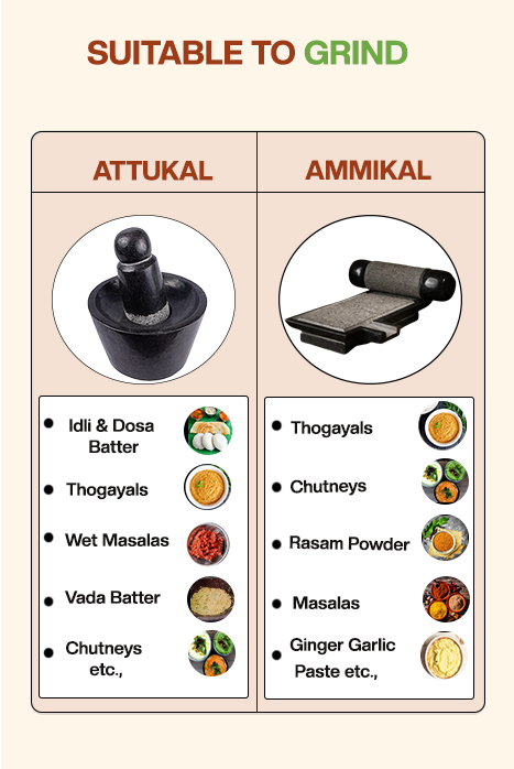 Usage chart of Attukal (Rubbu Rolu) and Ammikal (Silbatta) showing traditional grinding uses like dosa batter, thogayals, chutneys, masalas, and ginger paste.