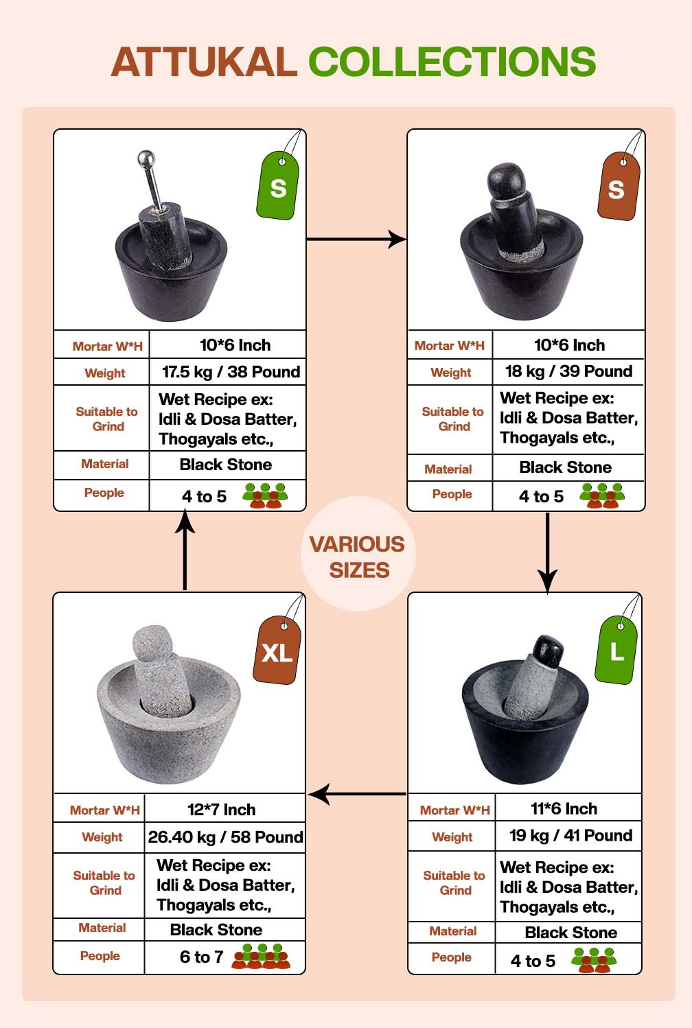 Mortar and Pestle stone grinder size chart showing small, medium, large, and XL variants with weight, usage, and capacity details.