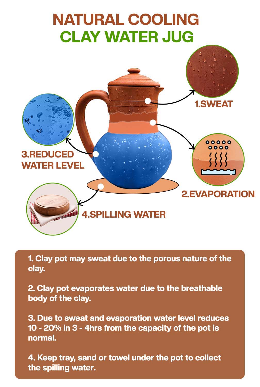 Diagram of clay water Jug showing natural cooling process through sweating, evaporation, water level drop, and spilling.
