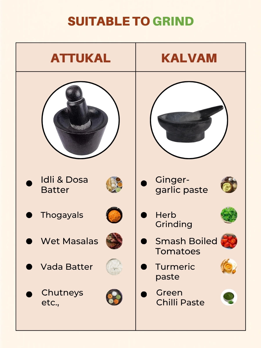 Usage chart of Attukal (Rubbu Rolu) and Kalvam (Kharal) showing traditional grinding uses like dosa batter, thogayals, chutneys, masalas, and ginger paste.
