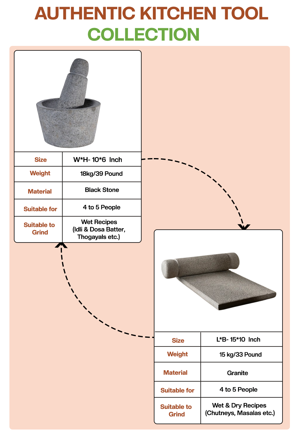Detailed product sheet of handmade Silbatta (Ammikal) and Rubbu Rolu (Attukal) combo showing size, usage, weight, and pack info by Village Decor.
