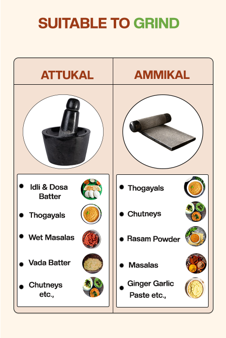 Usage chart of Attukal (Rubbu Rolu) and Ammikal (Silbatta) showing traditional grinding uses like dosa batter, thogayals, chutneys, masalas, and ginger paste.
