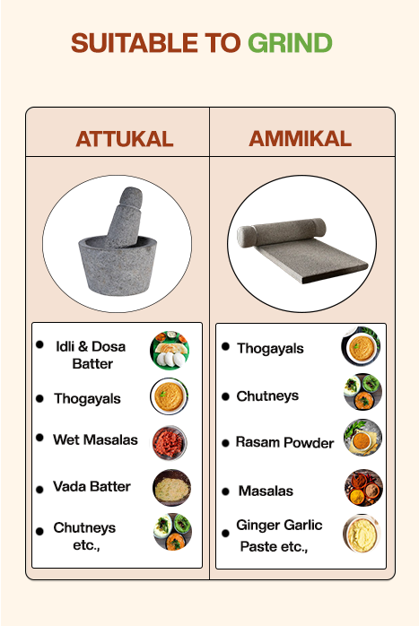 Usage chart of Attukal (Rubbu Rolu) and Ammikal (Silbatta) showing traditional grinding uses like dosa batter, thogayals, chutneys, masalas, and ginger paste.
