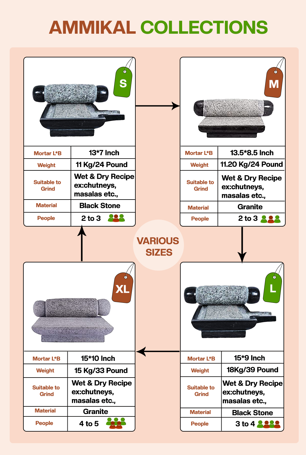 Ammikal stone grinder size chart showing small, medium, large, and XL variants with weight, usage, and capacity details.
