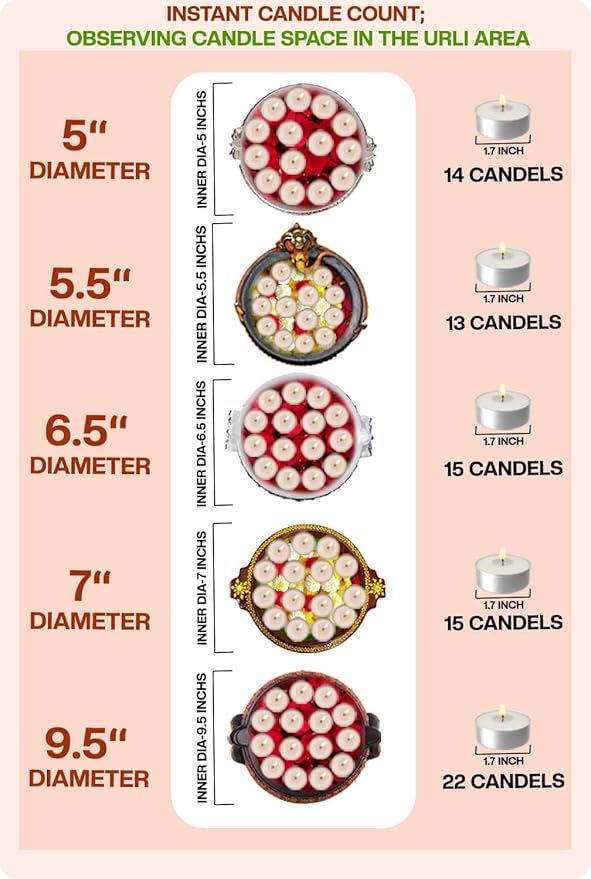 Chart showing how many 1.7-inch candles fit in terracotta urlis of different diameters from 5 to 9.5 inches, with top views of each urli filled with candles.