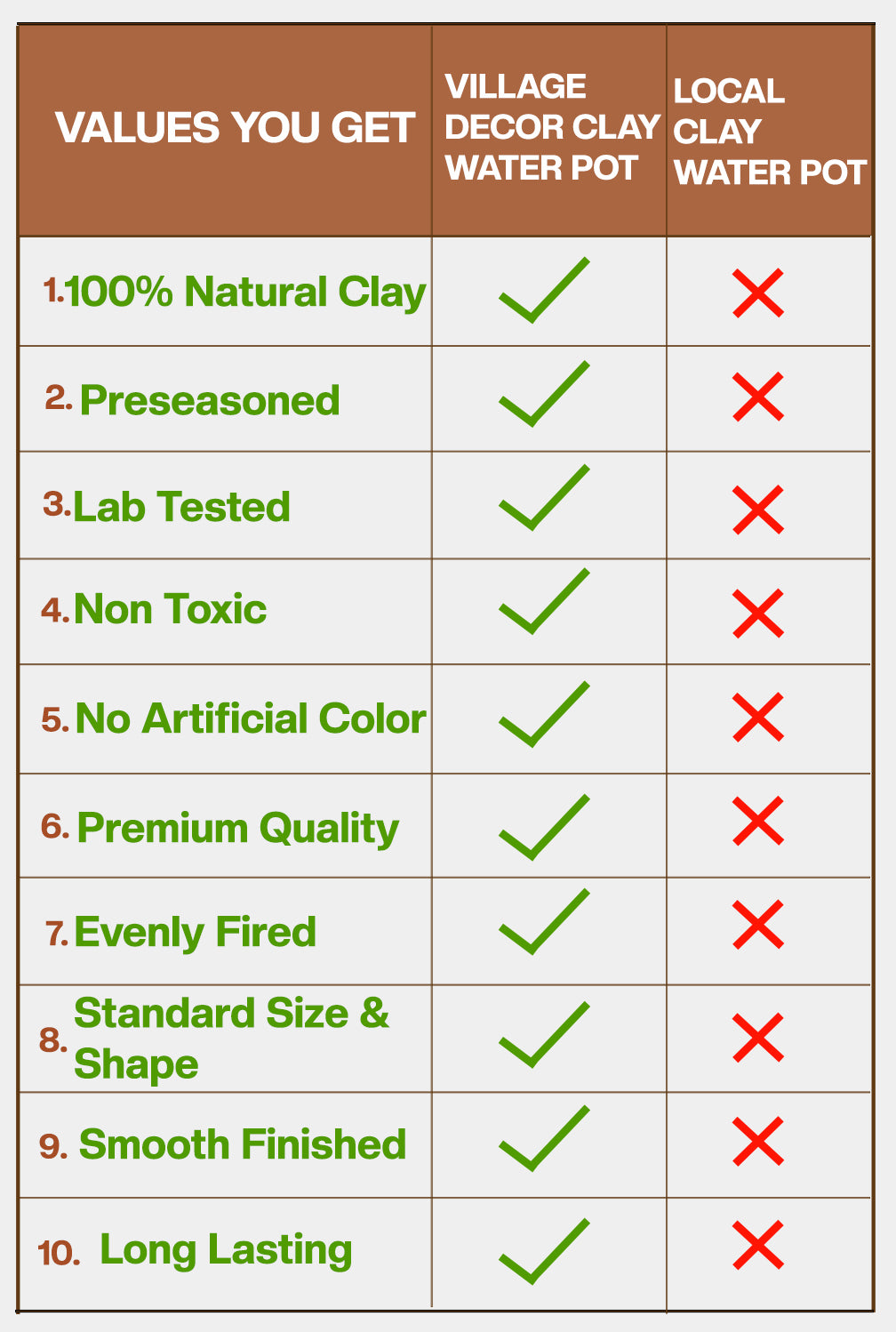 Comparison chart showing the benefits of Village Decor clay water bottle over local clay pots, highlighting features like 100% natural clay, lab tested, non-toxic, pre-seasoned, and premium quality.
